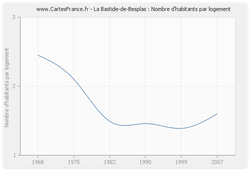 La Bastide-de-Besplas : Nombre d'habitants par logement